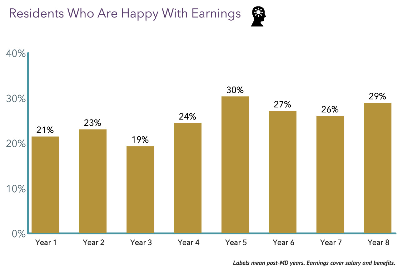 Satisfaction with earnings chart