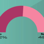 Chart showing how many EM physicians feel fairly paid