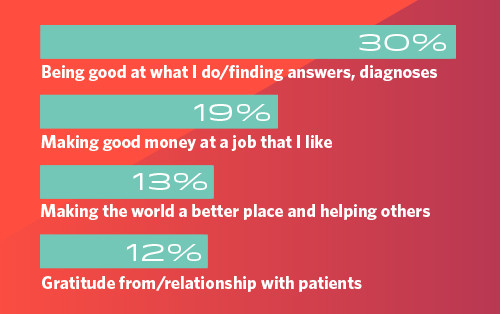 Bar chart showing what EM physicians find rewarding about their job